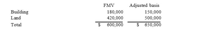 Harry and Sally formed Empire Corporation on January 2. Harry contributed cash of $500,000 in return for 50 percent of the corporation's stock. Sally contributed a building and land with the following fair market values and adjusted basis in return for 50 percent of the corporation's stock.   To equalize the exchange, Empire Corporation paid Sally $100,000 in addition to her stock.a. What amount of gain or loss does Sally realize on the formation of the corporation?b. What amount of gain or loss, if any, does she recognize?c. What is Sally's tax basis in the stock she receives in return for her contribution of property to the corporation?d. What adjusted basis does Empire Corporation take in the land and building received from Sally?