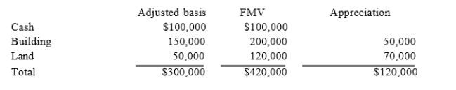 Gary and Laura decided to liquidate their jointly owned corporation, Amelia, Inc. After liquidating its remaining inventory and paying off its remaining liabilities, Amelia had the following tax accounting balance sheet.   Under the terms of the agreement, Gary will receive the $100,000 cash in exchange for his interest in Amelia. Gary's tax basis in his Amelia stock is $30,000. Laura will receive the building and land in exchange for herinterest in Amelia. Laura's tax basis in her Amelia stock is $60,000.What amount of gain or loss does Amelia recognize in the complete liquidation?