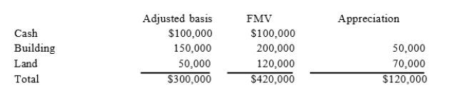 Gary and Laura decided to liquidate their jointly owned corporation, Amelia, Inc. After liquidating its remaining inventory and paying off its remaining liabilities, Amelia had the following tax accounting balance sheet.   Under the terms of the agreement, Gary will receive the $100,000 cash in exchange for his interest in Amelia. Gary's tax basis in his Amelia stock is $30,000. Laura will receive the building and land in exchange for her interest in Amelia. Laura's tax basis in her Amelia stock is $60,000.What amount of gain or loss does Laura recognize in the complete liquidation and what is Laura's tax basis in the building and land after the complete liquidation?