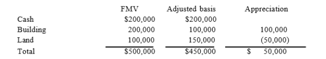 Mike and Michelle decided to liquidate their jointly owned corporation, Pennsylvania Corporation. Afterliquidating its remaining inventory and paying off its remaining liabilities, Pennsylvania had the following tax accounting balance sheet.   Under the terms of the agreement, Mike will receive the $200,000 cash in exchange for his 40 percent interest in Pennsylvania. Mike's tax basis in his Pennsylvania stock is $50,000. Michelle will receive the building and land in exchange for her 60 percent interest in Pennsylvania. Her tax basis in the Pennsylvania stock is$100,000.What amount of gain or loss does Pennsylvania recognize in the complete liquidation?