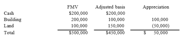 Mike and Michelle decided to liquidate their jointly owned corporation, Pennsylvania Corporation. Afterliquidating its remaining inventory and paying off its remaining liabilities, Pennsylvania had the following tax accounting balance sheet.   Under the terms of the agreement, Mike will receive the $200,000 cash in exchange for his 40 percent interest in Pennsylvania. Mike's tax basis in his Pennsylvania stock is $50,000. Michelle will receive the building and land in exchange for her 60 percent interest in Pennsylvania. Her tax basis in the Pennsylvania stock is$100,000.What amount of gain or loss does Mike recognize in the complete liquidation?