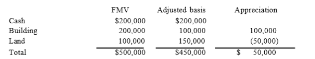 Mike and Michelle decided to liquidate their jointly owned corporation, Pennsylvania Corporation. Afterliquidating its remaining inventory and paying off its remaining liabilities, Pennsylvania had the following tax accounting balance sheet.   Under the terms of the agreement, Mike will receive the $200,000 cash in exchange for his 40 percent interest in Pennsylvania. Mike's tax basis in his Pennsylvania stock is $50,000. Michelle will receive the building and land in exchange for her 60 percent interest in Pennsylvania. Her tax basis in the Pennsylvania stock is$100,000.What amount of gain or loss does Michelle recognize in the complete liquidation and what is her tax basis in the building and land after the complete liquidation?