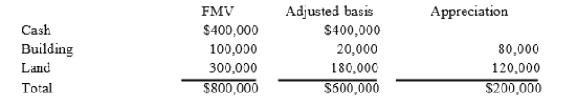 Oriole, Inc. decided to liquidate its wholly-owned subsidiary, Tiger Corporation. Tiger had the following tax accounting balance sheet.   a. What amount of gain or loss does Tiger recognize in the complete liquidation? b. What amount of gain or loss does Oriole recognize in the complete liquidation? c. What is Oriole's tax basis in the building and land after the complete liquidation?