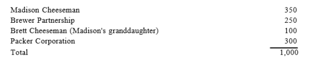 Geneva Corporation, a privately-held company, has one class of voting common stock, of which 1,000 shares are issued and outstanding. The shares are owned as follows:   Madison has a 20 percent interest in the partnership. The remaining 80 percent is owned by unrelated individuals. Madison owns 40% of Packer Corporation. The other 60 percent is owned by her father.How many shares of stock is Madison deemed to own under the family attribution rules in a stock redemption?