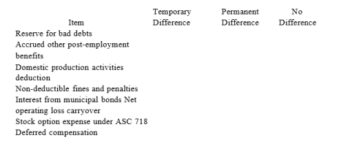 Identify the following items as creating a temporary difference, permanent difference, or no difference.  