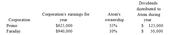 Atom Ventures Inc. (AV) owns stock in the Primo and Faraday corporations. The following summarizes information relating to AV's investment in Primo and Faraday as follows:   Assuming that AV follows the general rules for reporting its income from these investments, what is the amount of AV's book-tax difference associated with the investment in these corporations (disregarding the dividends received deduction)? Is it favorable or unfavorable? Is it permanent or temporary?