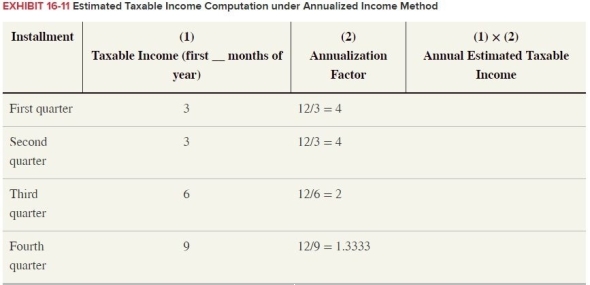 In the current year, Auto Rent Corporation reported the following taxable income at the end of its first, second, and third quarters: (Use Exhibit 16-11)     What amount of estimated tax payments would Auto Rent pay each quarter in order to avoid estimated tax penalties under the annualized income method of computing estimated tax payments? (Use Corporate Tax Rate Schedule.)  