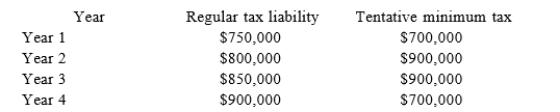 VitalJuice Corporation reports the following schedule of prior year taxes it owed:   What is VitalJuice's tax liability for Year 4?