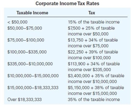 In its first year of existence Aspen Corp. (a C corporation) reported a loss for tax purposes of$50,000. In year 2, it reports a $30,000 loss. For year 3, it reports taxable income from operations of$120,000. How much tax will Aspen Corp. pay for year 3? Consult the corporate tax rate table provided to calculate your answer. (Use Corporate Tax Rate Schedule.)  