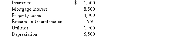 Careen owns a condominium near Newport Beach in California. This year, she incurs the following expenses in connection with her condo:   During the year, Careen rented the condo for 90 days, receiving $20,000 of gross income. She personallyused the condo for 50 days. Assuming Careen uses the IRS method of allocating expenses to rental use of the property. What is Careen's net rental income for the year?