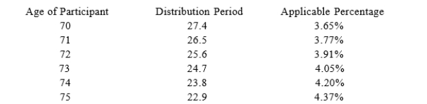 Sean (age 74 at end of 2017) retired five years ago. The balance in his 401(k) account on December 31, 2016 was $1,700,000 and the balance in his account on December 31, 2017 was $1,800,000. Using the IRS tables below, what is Sean's required minimum distribution for 2017?  