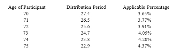 Sean (age 74 at end of 2017) retired five years ago. The balance in his 401(k) account on December31, 2016 was $1,700,000 and the balance in his account on December 31, 2017 was $1,750,000. In2017, Sean received a distribution of $50,000 from his 401(k) account. Assuming Sean's marginaltax rate is 25 percent, what amount of the $50,000 distribution will Sean have left after paying incometax on the distribution and paying any minimum distribution penalties (use the IRS table below in determining the minimum distribution penalty, if any).  