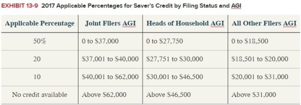 Aiko (single, age 29) earned $40,000 in 2017. He was able to contribute $1,800 ($150/month) to his employer sponsored 401(k). What is the total saver's credit that Aiko can claim for 2017? Exhibit13-9  