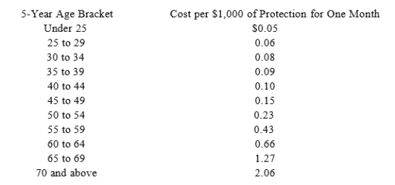   A)  $22.00. B)  $58.33. C)  $15.00. D)  $0.