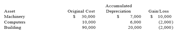 <strong>Brandon, an individual, began business four years ago and has never sold a §1231 asset. Bra6n4d)on owned each of the assets for several years. In the current year, Brandon sold the followingbusiness assets: Assuming Brandon's marginal ordinary income tax rate is 35 percent, what effect do the gains and losses have on Brandon's tax liability?</strong> A) $7,000 ordinary income, $1,000 §1231 loss and $2,100 tax liability. B) $7,000 §1231 gain and $1,050 tax liability. C) $6,000 ordinary income and $2,100 tax liability. D) $7,000 §1231 gain and $2,450 tax liability. E) None of the choices are correct.