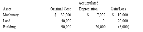 <strong>Brandon, an individual, began business four years ago and has sold §1231 assets with $5,00065o) f losses within the last 5 years. Brandon owned each of the assets for several years. In the currentyear, Brandon sold the following business assets: Assuming Brandon's marginal ordinary income tax rate is 35 percent, what effect do the gains and losses have on Brandon's tax liability?</strong> A) $25,000 §1231 gain and $3,750 tax liability. B) $12,000 §1231 gain, $13,000 ordinary income, and $6,350 tax liability. C) $25,000 ordinary income, $8,750 tax liability. D) $13,000 §1231 gain, $12,000 ordinary income, and $6,150 tax liability. E) None of the choices are correct.