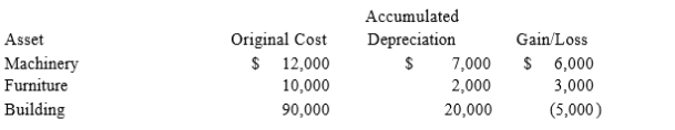 Andrew, an individual, began business four years ago and has never sold a §1231 asset. Andrew owned each of the assets for several years. In the current year, Andrew sold the following business assets:   Assuming Andrew's marginal ordinary income tax rate is 30 percent, what is the character of the gains and losses and what affect do they have on Andrew's tax liability?