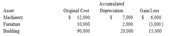 Suzanne, an individual, began business four years ago and has never sold a §1231 asset. Suzanne owned each of the assets for several years. In the current year, Suzanne sold the following business assets:   Assuming Suzanne's marginal ordinary income tax rate is 35 percent, what is the character of the gains and losses and what affect do they have on Suzanne's tax liability?