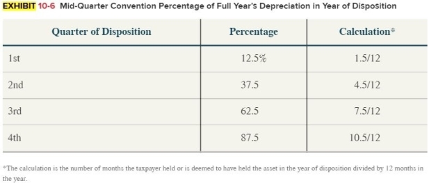 depreciation) . (Use MACRS Table 2 in the text)  (Round final answer to the nearest whole number)    A)  $6,000. B)  $5,786. C)  $5,144. D)  $1,286. E)  None of the choices are correct.