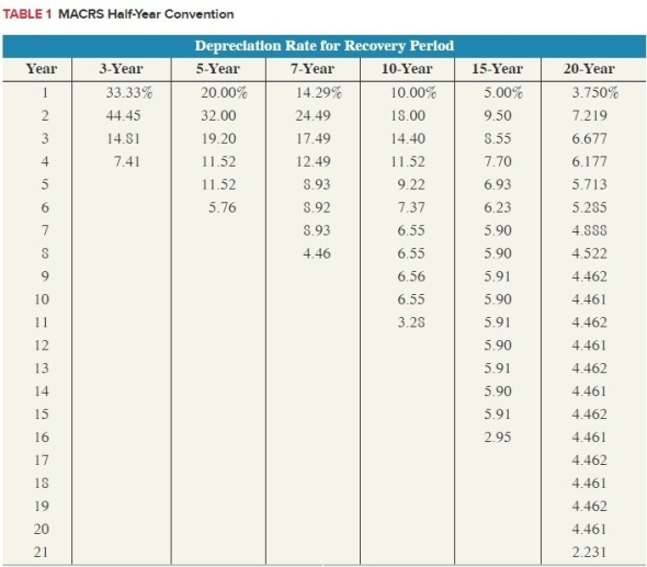 Amit purchased two assets during the current year. Amit placed in service computer equipment(5-year property) on April 16th with a basis of $5,000 and furniture (7-year property) on September9th with a basis of $20,000. Calculate the maximum depreciation expense (ignoring §179 and bonus depreciation). (Use MACRS Table 1)
