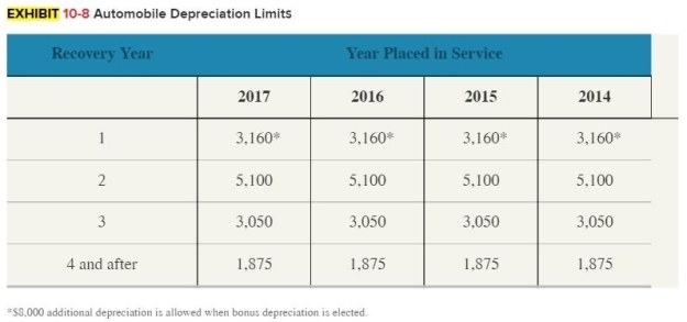 Boxer LLC has acquired various types of assets recently used 100% in its trade or business. Below is a list of assets acquired during 2016 and 2017:   Boxer did not elect §179 expense and elected out of bonus depreciation in 2016, but would like to elect §179 expense for 2017 (assume that taxable income is sufficient). Calculate Boxer's maximum depreciation expense for 2017, (ignore bonus depreciation for 2017). If necessary, use the 2016 luxuryautomobile limitation amount for 2017. (Use MACRS Table 1 and Use MACRS Table 5 in the text)Exhibit 10-8 (Round final answer to the nearest whole number)      