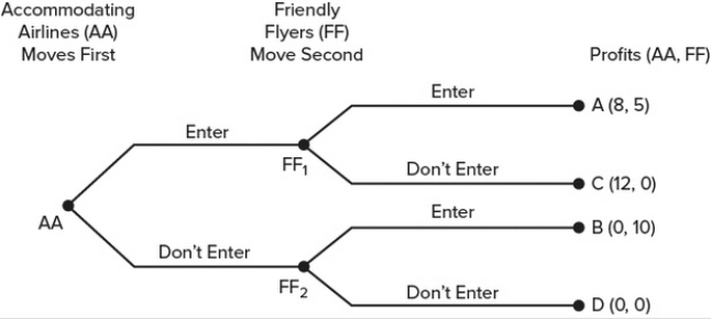 Suppose that currently there are no airlines serving the city of South Podunk. Both Accommodating Airlines and Friendly Flyers are looking to enter that market. (They are the only two.)  The figure shows in extensive form the possible outcomes of the two firms' decisions. The payoffs represent, in thousands per month, the profit (or loss)  the firm will realize from its decision. What does this extensive form game indicate about the decision to enter the South Podunk market?   A)  Accommodating Airlines has a first-mover advantage in this game. B)  Both airlines are better off by entering this market. C)  Friendly Flyers has a first-mover advantage in this game. D)  The outcome of this game is a prisoner's dilemma.