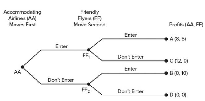 Suppose that currently there are no airlines serving the city of South Podunk. Both Accommodating Airlines and Friendly Flyers are looking to enter that market. (They are the only two.)  The figure shows in extensive form the possible outcomes of the two firms' decisions. The payoffs represent, in thousands per month, the profit (or loss)  the firm will realize from its decision. What is the solution to this extensive form game?   A)  AA will enter the market; FF will not. B)  FF will enter the market; AA will not. C)  Neither airline will enter the market. D)  Both airlines will enter the market.