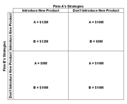 Answer the question based on the payoff matrices for a repeated game involving two firms that are considering introducing new products to the market. The numbers indicate the profit from following either a strategy to introduce a new product or a strategy to not introduce a new product. First game.   Second game.   In the first game, if firm B doesn't introduce a new product and firm A does, then firm A would be better off if A)  both firms introduce new products in game 2. B)  neither firm introduces new products in game 2. C)  firm B reciprocates in game 2. D)  game 2 reaches a Nash equilibrium.