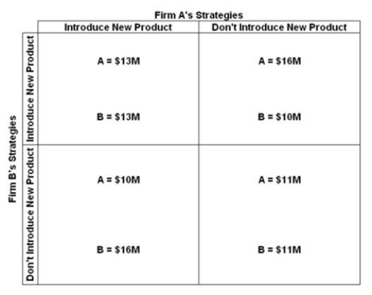 Answer the question based on the payoff matrices for a repeated game involving two firms that are considering introducing new products to the market. The numbers indicate the profit from following either a strategy to introduce a new product or a strategy to not introduce a new product. First game.   Second game.   In the first game, if firm B doesn't introduce a new product and firm A does, then firm A would be better off if A)  both firms introduce new products in game 2. B)  neither firm introduces new products in game 2. C)  firm B reciprocates in game 2. D)  game 2 reaches a Nash equilibrium.