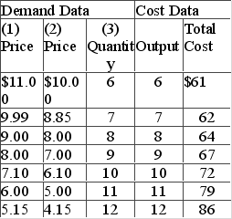Answer the question on the basis of the following demand and cost data for a specific firm.   Suppose that entry into this industry changes this firm's demand schedule from columns (1)  and (3)  to columns (2)  and (3) . We can conclude that this industry is A)  a pure monopoly. B)  purely competitive. C)  a constant cost industry. D)  monopolistically competitive.