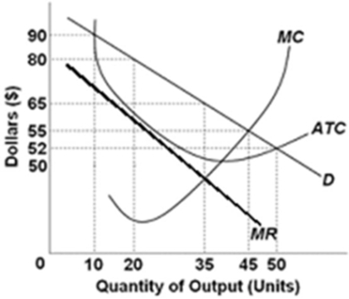 The graph depicts a monopolistically competitive firm.   At the profit-maximizing level of short-run output, this monopolistically competitive firm will be making a profit of A)  $275. B)  $350. C)  $500. D)  $525.