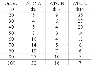Use the following data to answer the question. The letters A, B, and C designate three successively larger plant sizes.   In the long run, the firm should use plant size  C  for A)  all possible levels of output. B)  10 to 30 units of output. C)  40 to 70 units of output. D)  all units of output greater than or equal to 80.