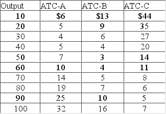 Use the following data to answer the question. The letters A, B, and C designate three successively larger plant sizes.   Economies of scale in plant ATC-A are realized over the to levels of output; diseconomies of scale exist over the to levels of output. A)  10, 30; 40, 100 B)  10, 40; 80, 100 C)  10, 50; 60, 100 D)  10, 70; 80, 100