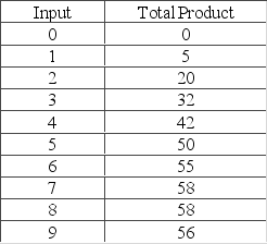 The question is based on the following table, which provides information on the production of a product that requires one variable input.   With the addition of the second unit of input, the marginal product is A)  15 and the average product is 20. B)  25 and the average product is 10. C)  15 and the average product is 10. D)  10 and the average product is 15.