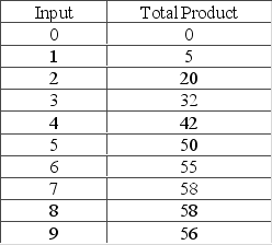 The question is based on the following table, which provides information on the production of a product that requires one variable input.   Marginal product is largest for the A)  second unit of variable input. B)  third unit of variable input. C)  seventh unit of variable input. D)  ninth unit of variable input.