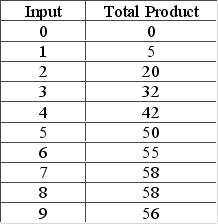 The question is based on the following table, which provides information on the production of a product that requires one variable input.   Diminishing marginal returns sets in with the addition of the A)  first unit of input. B)  second unit of input. C)  third unit of input. D)  fourth unit of input.
