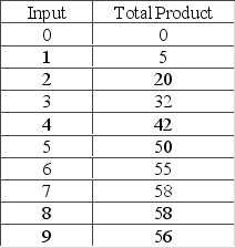 This question is based on the following table, which provides information on the production of a product that requires one variable input.   There are negative marginal returns when the A)  fifth unit of input is added. B)  sixth unit of input is added. C)  seventh unit of input is added. D)  ninth unit of input is added.