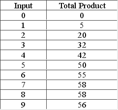 The question is based on the following table, which provides information on the production of a product that requires one variable input.   Marginal product is zero when the total product is A)  0. B)  5. C)  56. D)  58.