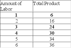 Assume that the only variable resource used to produce output is labor.   Refer to the provided table. Diminishing marginal returns set in with the addition of the A)  first unit of labor. B)  second unit of labor. C)  third unit of labor. D)  fourth unit of labor.