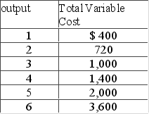 The fixed cost of the firm is $500. The firm's total variable cost is indicated in the table.   The average variable cost of the firm when 5 units of output are produced is A)  $100. B)  $200. C)  $300. D)  $400.