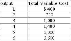 The fixed cost of the firm is $500. The firm's total variable cost is indicated in the table.   The average total cost of the firm when 3 units of output are being produced is A)  $350. B)  $400. C)  $500. D)  $700.