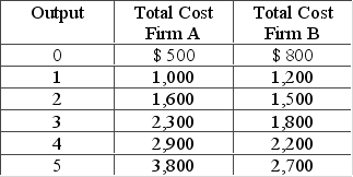 The following table shows the relationship between output and costs for two firms in the short run.   Which of the following is correct? A)  B has lower fixed costs than A B)  A has higher per-unit costs than B at an output level of 1. C)  A has greater marginal costs than B at each level of output. D)  B starts experiencing diminishing marginal returns with the second unit of output.