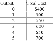 The following cost data are for a firm in the short run.   What is the firm's average variable cost at an output of 5 units? A)  $30 B)  $60 C)  $120 D)  $140