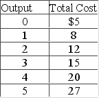 The following data show the relationship between total costs and output in the short run.   The firm's marginal costs are equal to average total cost somewhere between units A)  1 and 2. B)  2 and 3. C)  3 and 4. D)  4 and 5.