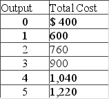 The table shows the relationship between total cost and output for a firm.   The firm has a U-shaped A)  total cost curve. B)  marginal cost curve. C)  average fixed cost curve. D)  total variable cost curve.