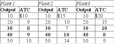The table shows three short-run cost schedules for three plants of different sizes that a firm might build in the long run.   What is the long-run average cost of producing 30 units of output? A)  $7 B)  $8 C)  $9 D)  $10