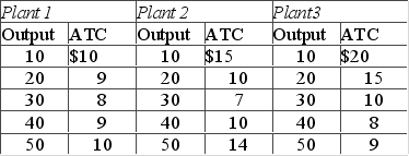 The table shows three short-run cost schedules for three plants of different sizes that a firm might build in the long run.   If the three plant sizes shown are the only ones possible, then there are economies of scale in producing A)  up to 10 units of output, and diseconomies of scale after that. B)  up to 20 units of output, and diseconomies of scale after that. C)  up to 30 units of output, and diseconomies of scale after that. D)  up to 40 units of output, and diseconomies of scale after that.