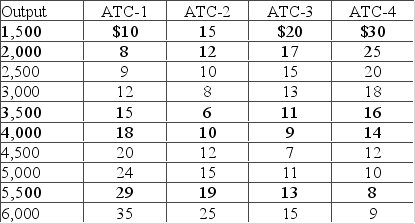 Plant sizes get larger as you move from ATC-1 to ATC-4.   Which plant size would produce at the least cost for the 3,000-4,000 range of output? A)  1 B)  2 C)  3 D)  4