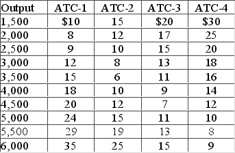 Plant sizes get larger as you move from ATC-1 to ATC-4.   In the long run, the firm should use plant size ATC-3 for what level of output? A)  less than 3,000 B)  3,000 to 3,500 C)  4,000 to 4,500 D)  5,000 to 5,500