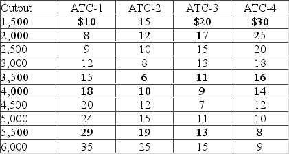 Plant sizes get larger as you move from ATC-1 to ATC-4.   Over what range of output are economies of scale experienced by this firm? A)  1,500 to 3,000 B)  1,500 to 3,500 C)  2,000 to 3,500 D)  2,000 to 4,000
